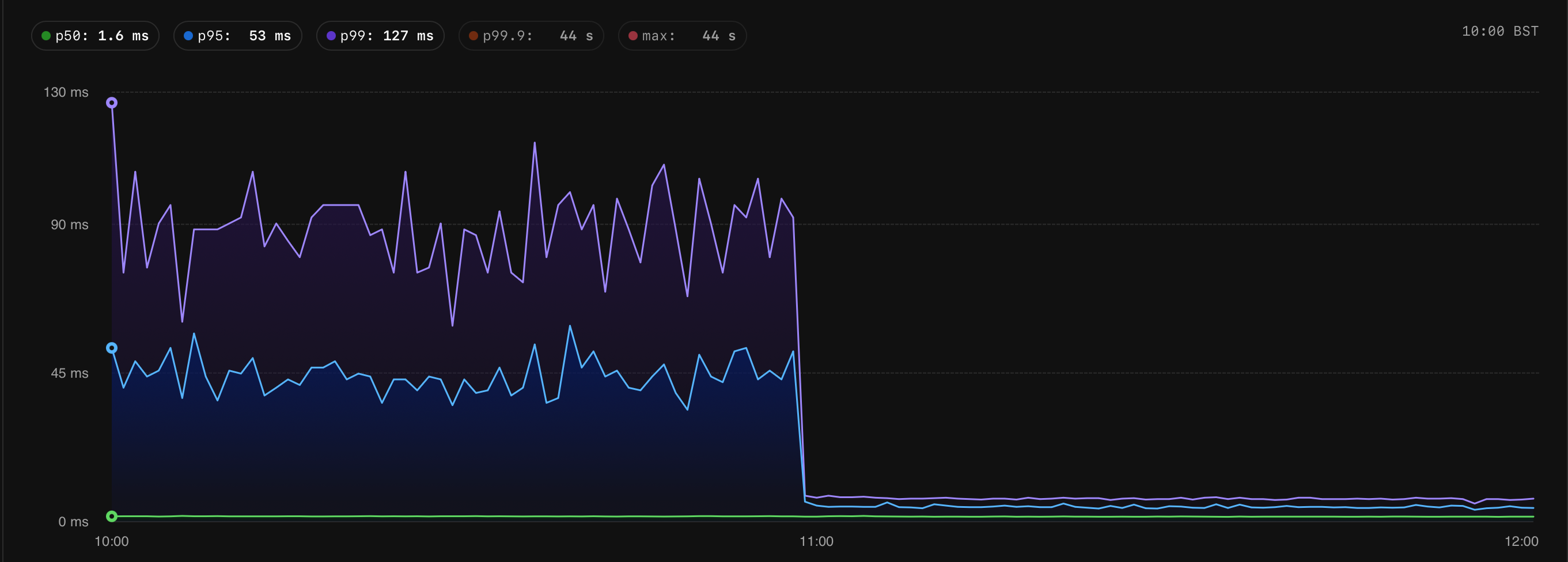 Database latency percentiles falling after the legacy cursor query stopped