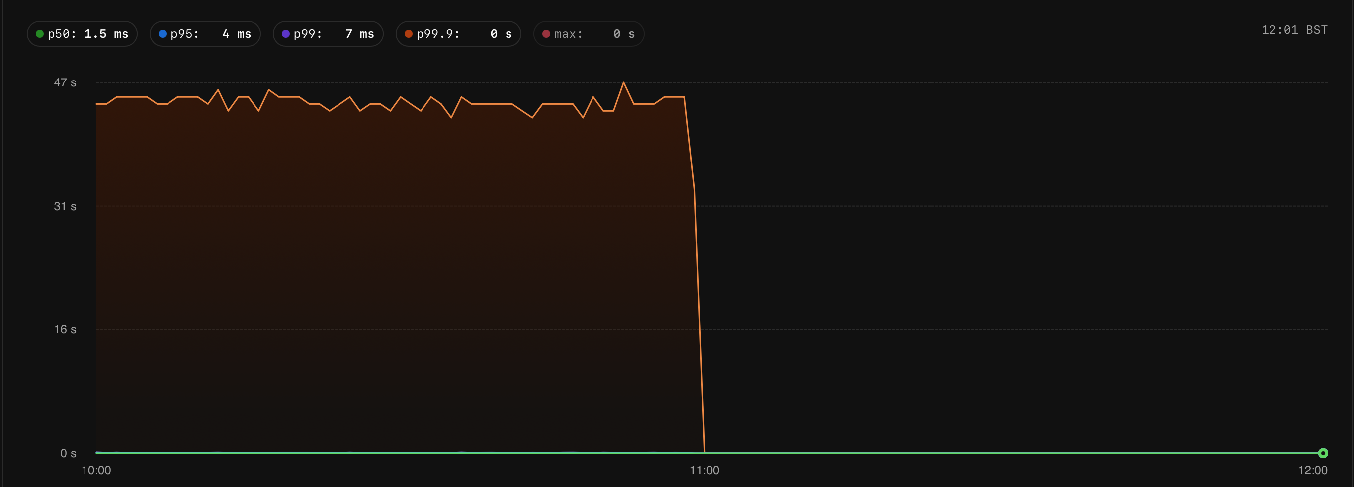 The legacy cursor query running near 44 seconds before stopping at 11:00 BST