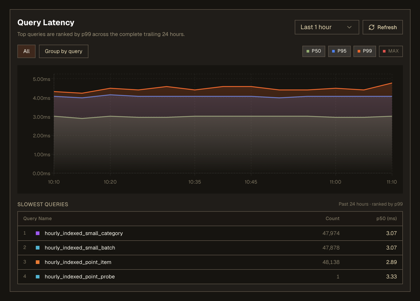 Query latency percentiles and the slowest query groups in Helix Cloud